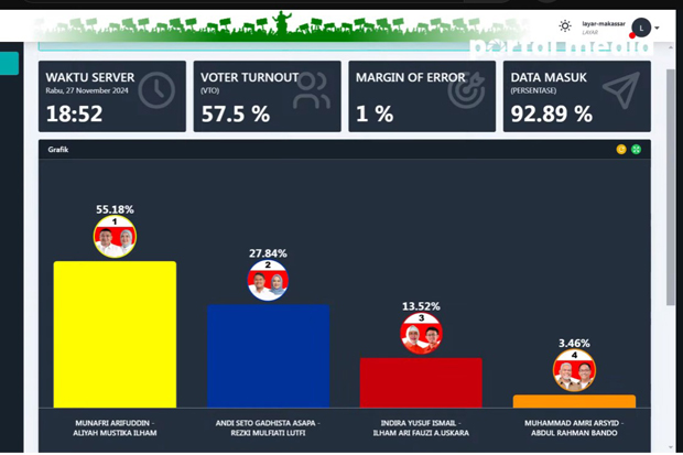 Quick Count Pilwalkot Makassar 2024: MULIA 55.18%, SEHATI 27.84% dan INIMI 13.52%