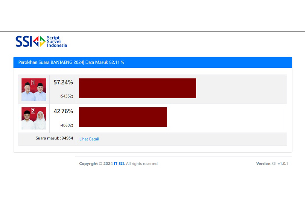 Hasil Real Count SSI Pilkada Bantaeng 2024, Uji-Sah Unggul 57.24%, Diambang Kemenangan