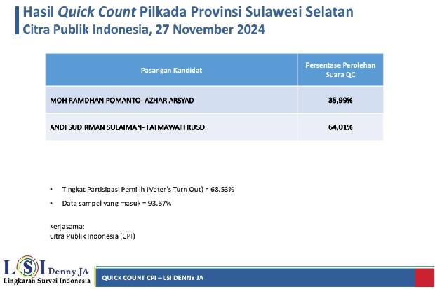 Hasil QC LSI Pilgub Sulsel: Andalan Hati Menang di 22 Daerah, Termasuk di Makassar