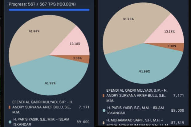 KPU Jeneponto Pastikan Hasil Perolehan Suara Beredar di Sosmed Hoaks