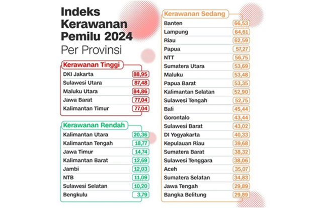 Sulsel Masuk dalam Indeks Kerawanan Pilkada Serentak Rendah