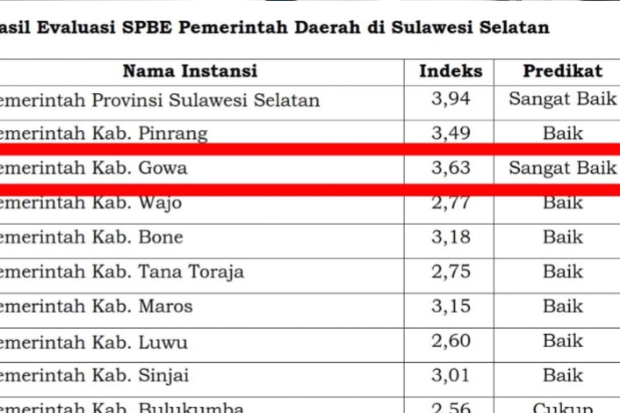 Penerapan SPBE Gowa Raih Predikat Sangat Baik dari Kemenpan-RB