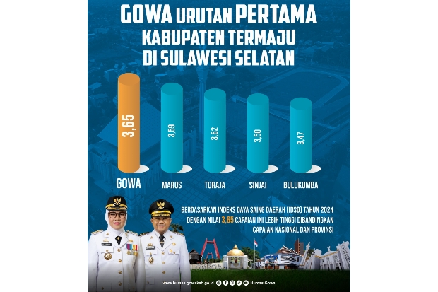 Gowa Kabupaten Termaju di Sulsel Berdasarkan Skor IDSD 2024
