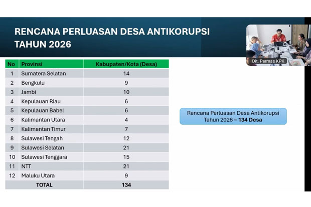 Sulsel Jadi Prioritas dan Terbanyak Perluasan Desa Antikorupsi 2026