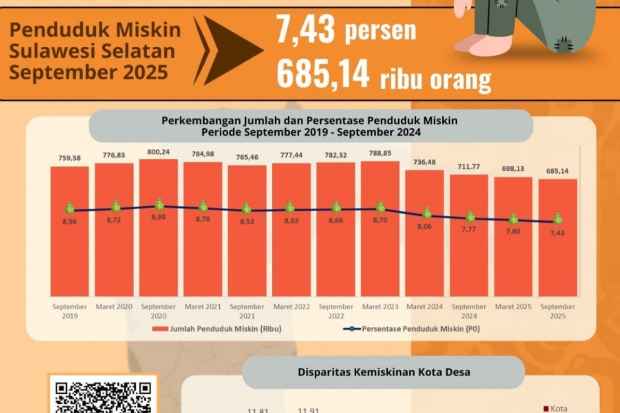 Tren Angka Kemiskinan di Sulsel Menurun Enam Tahun Terakhir