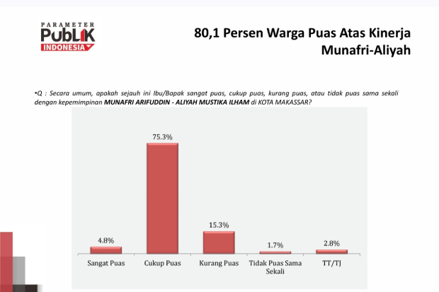 Survei Terbaru, 80,1 Persen Masyarakat Makassar Puas atas Kinerja Munafri-Aliyah