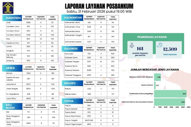 Sulsel Miliki 3.059 Posbankum, Realisasikan 432 Layanan bagi Masyarakat