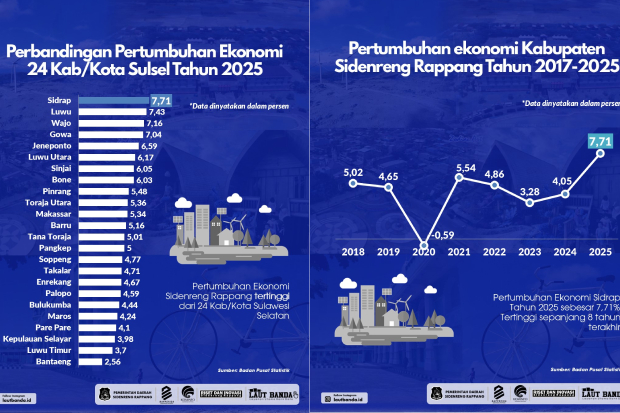 Nilai Capai 7,71 Persen, Sidrap Juara Satu Pertumbuhan Ekonomi Sulsel 2025
