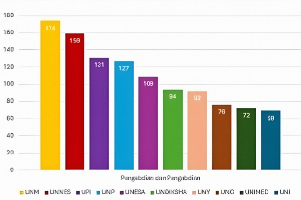 Ungguli 10 LPTK, UNM Jawara Hibah Riset dan Pengabdian BIMA 2026